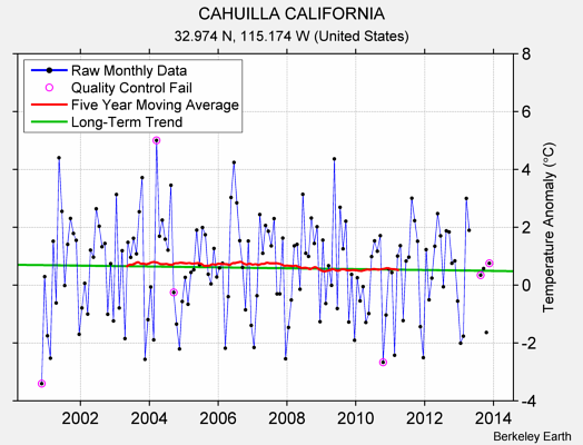 CAHUILLA CALIFORNIA Raw Mean Temperature