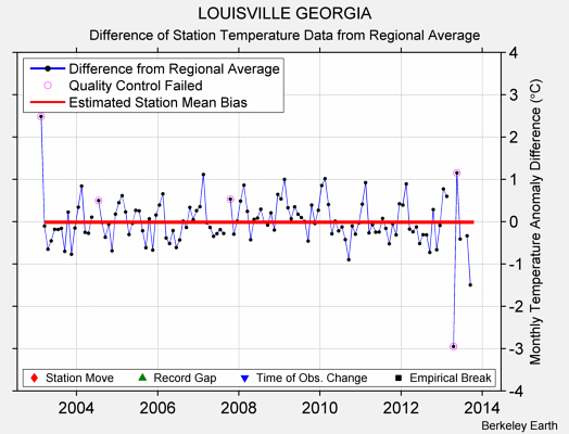 LOUISVILLE GEORGIA difference from regional expectation