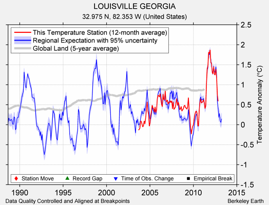 LOUISVILLE GEORGIA comparison to regional expectation