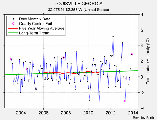 LOUISVILLE GEORGIA Raw Mean Temperature