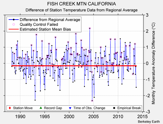 FISH CREEK MTN CALIFORNIA difference from regional expectation