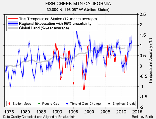 FISH CREEK MTN CALIFORNIA comparison to regional expectation