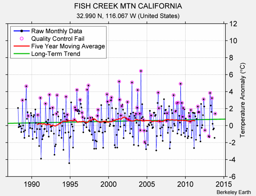 FISH CREEK MTN CALIFORNIA Raw Mean Temperature