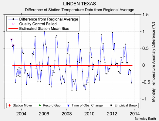 LINDEN TEXAS difference from regional expectation