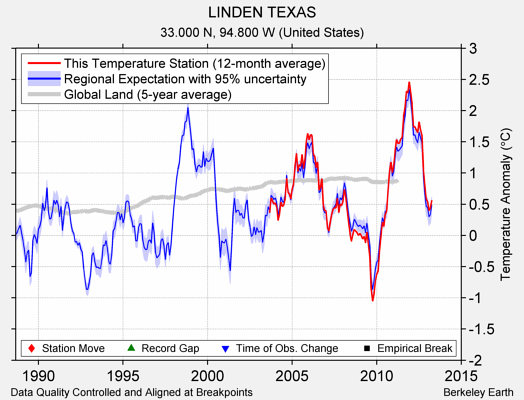 LINDEN TEXAS comparison to regional expectation