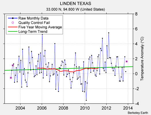 LINDEN TEXAS Raw Mean Temperature