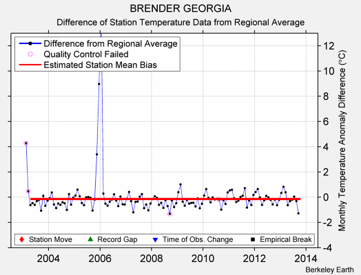 BRENDER GEORGIA difference from regional expectation