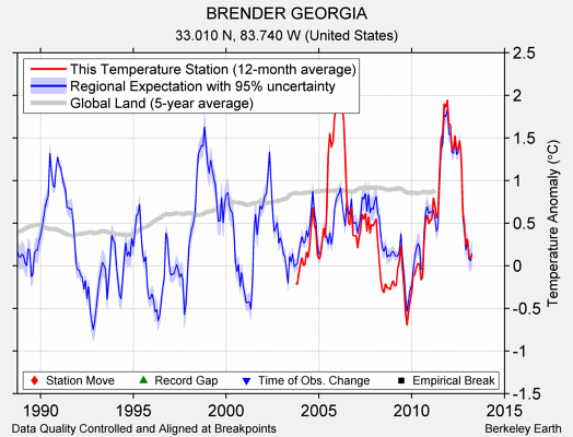 BRENDER GEORGIA comparison to regional expectation