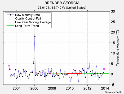 BRENDER GEORGIA Raw Mean Temperature