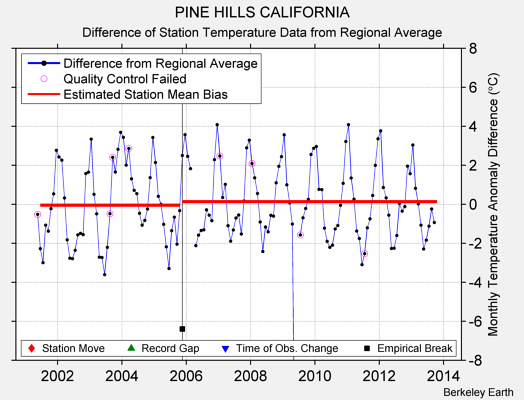 PINE HILLS CALIFORNIA difference from regional expectation