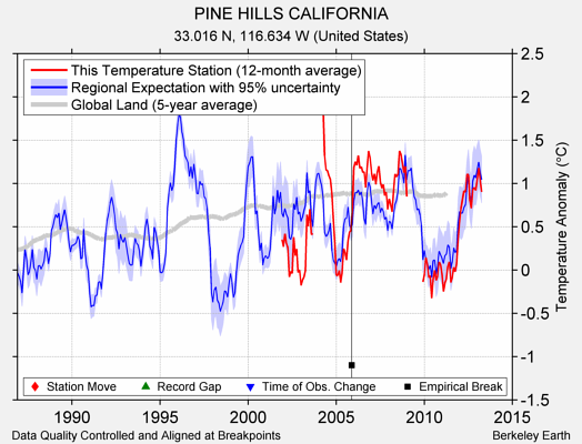 PINE HILLS CALIFORNIA comparison to regional expectation