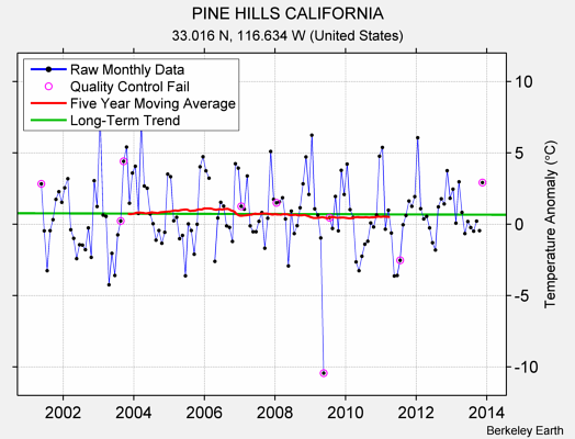 PINE HILLS CALIFORNIA Raw Mean Temperature