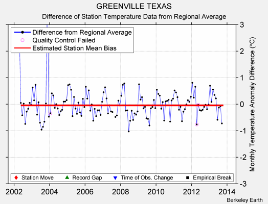 GREENVILLE TEXAS difference from regional expectation