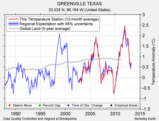 GREENVILLE TEXAS comparison to regional expectation