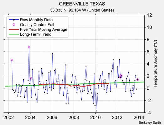 GREENVILLE TEXAS Raw Mean Temperature