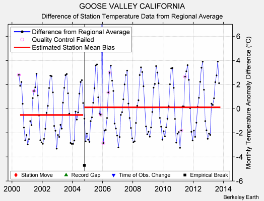 GOOSE VALLEY CALIFORNIA difference from regional expectation