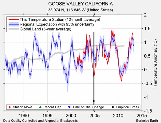 GOOSE VALLEY CALIFORNIA comparison to regional expectation