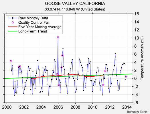 GOOSE VALLEY CALIFORNIA Raw Mean Temperature