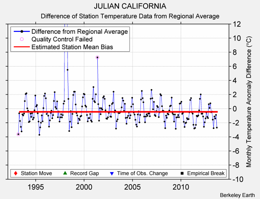 JULIAN CALIFORNIA difference from regional expectation