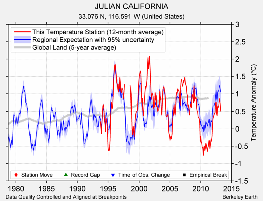 JULIAN CALIFORNIA comparison to regional expectation