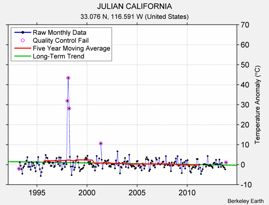 JULIAN CALIFORNIA Raw Mean Temperature