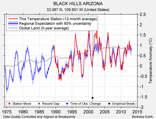 BLACK HILLS ARIZONA comparison to regional expectation