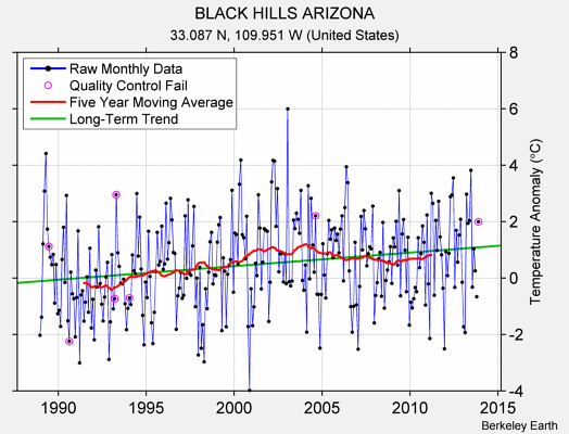 BLACK HILLS ARIZONA Raw Mean Temperature