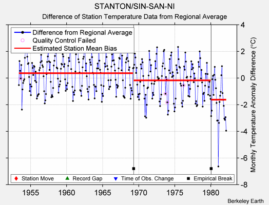 STANTON/SIN-SAN-NI difference from regional expectation