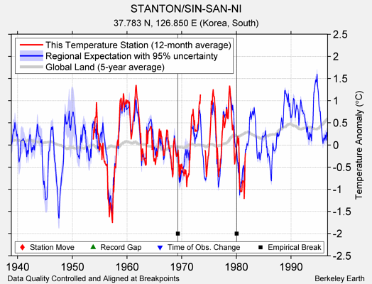 STANTON/SIN-SAN-NI comparison to regional expectation