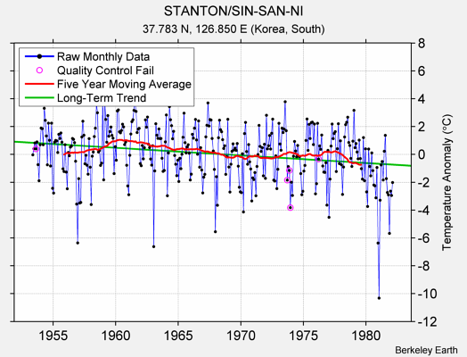 STANTON/SIN-SAN-NI Raw Mean Temperature