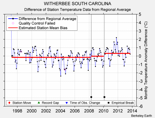 WITHERBEE SOUTH CAROLINA difference from regional expectation