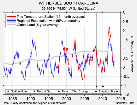 WITHERBEE SOUTH CAROLINA comparison to regional expectation