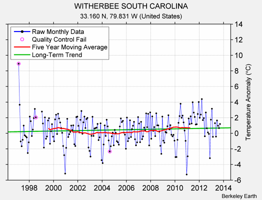 WITHERBEE SOUTH CAROLINA Raw Mean Temperature