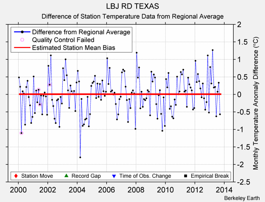 LBJ RD TEXAS difference from regional expectation