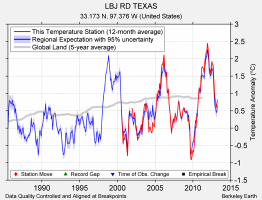 LBJ RD TEXAS comparison to regional expectation