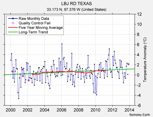 LBJ RD TEXAS Raw Mean Temperature