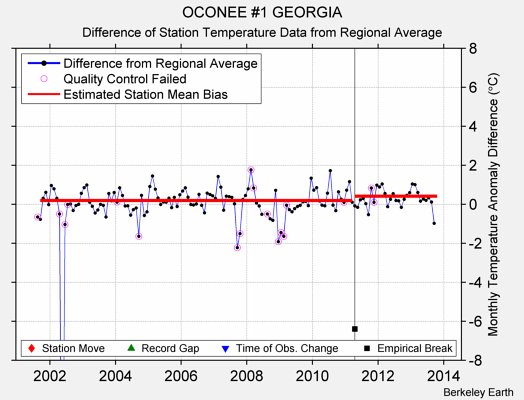 OCONEE #1 GEORGIA difference from regional expectation