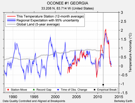 OCONEE #1 GEORGIA comparison to regional expectation