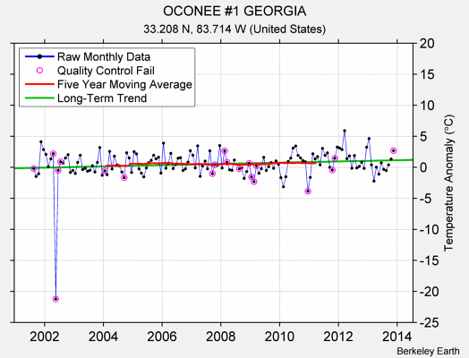 OCONEE #1 GEORGIA Raw Mean Temperature