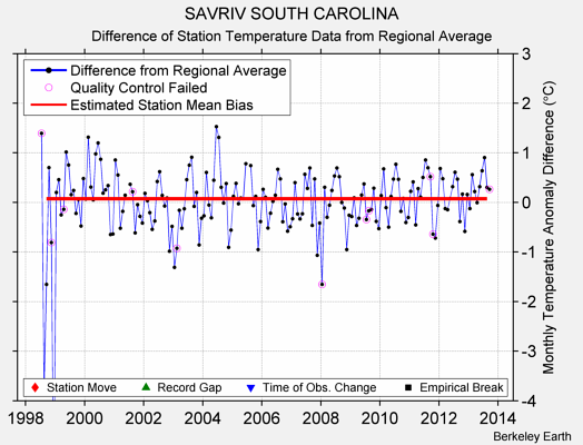 SAVRIV SOUTH CAROLINA difference from regional expectation