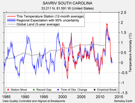 SAVRIV SOUTH CAROLINA comparison to regional expectation