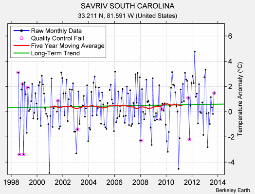 SAVRIV SOUTH CAROLINA Raw Mean Temperature