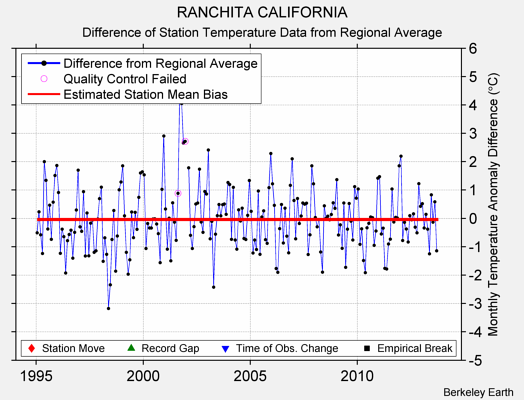 RANCHITA CALIFORNIA difference from regional expectation