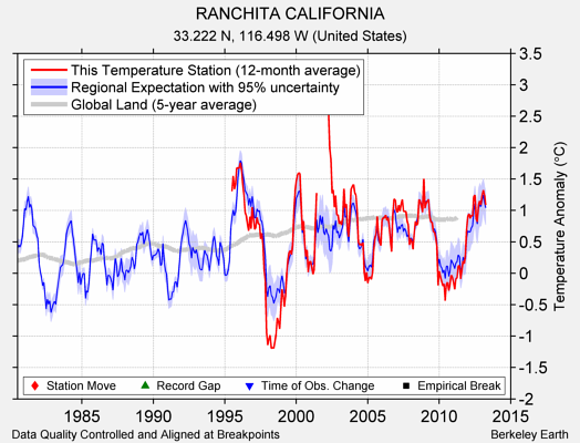 RANCHITA CALIFORNIA comparison to regional expectation