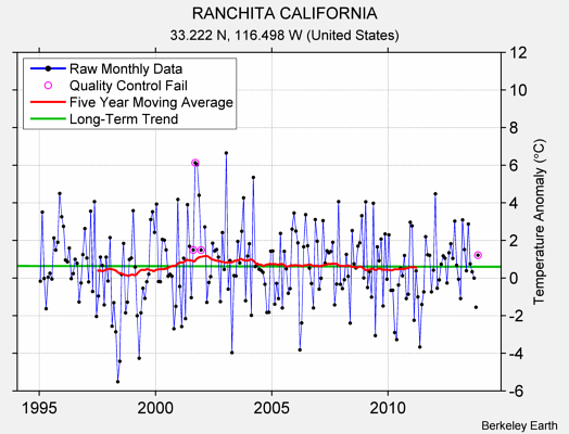 RANCHITA CALIFORNIA Raw Mean Temperature