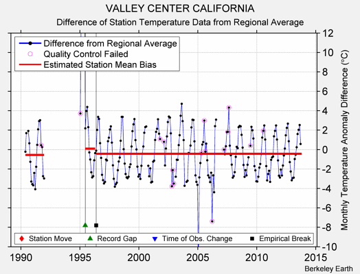 VALLEY CENTER CALIFORNIA difference from regional expectation