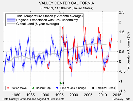 VALLEY CENTER CALIFORNIA comparison to regional expectation