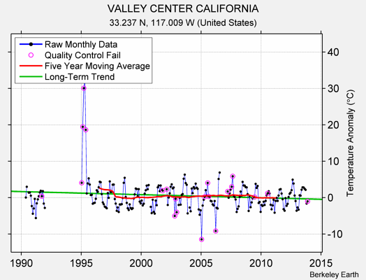 VALLEY CENTER CALIFORNIA Raw Mean Temperature