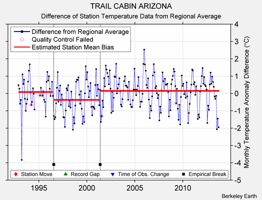 TRAIL CABIN ARIZONA difference from regional expectation