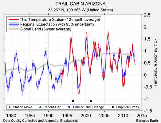 TRAIL CABIN ARIZONA comparison to regional expectation